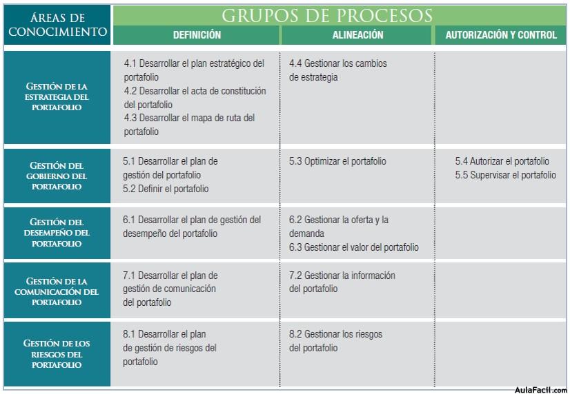 Procesos de la Dirección del Portafolio acorde al PMI