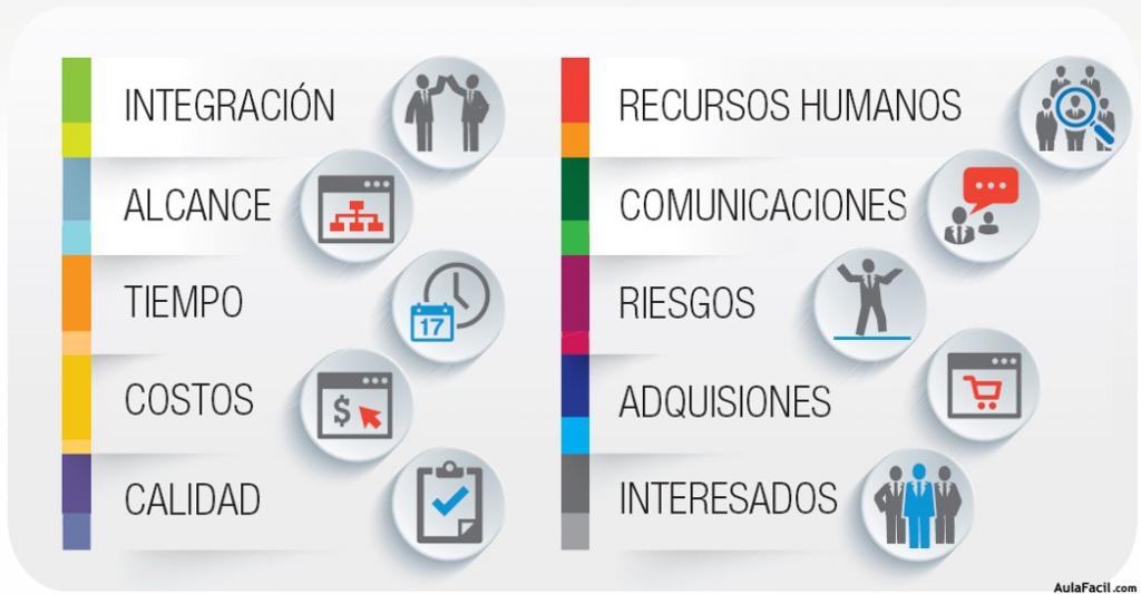 Áreas del Conocimiento acorde a la Guía del PMBOK