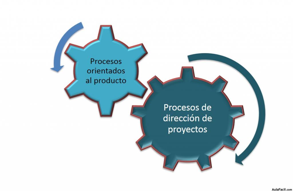 Tipos de Procesos