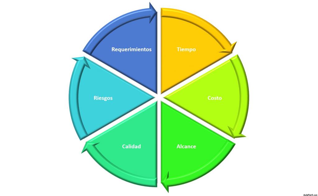 La Triple Restricción Extendida