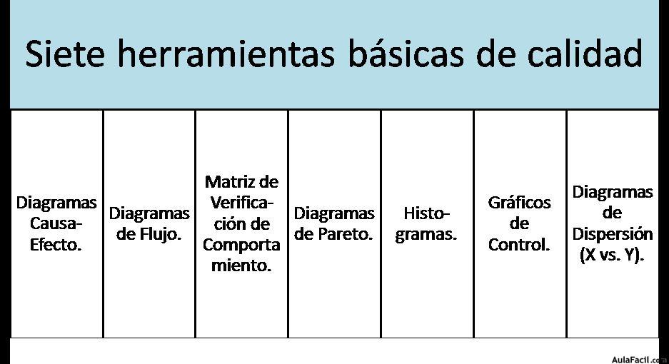 Siete Herramientas Básicas de Calidad