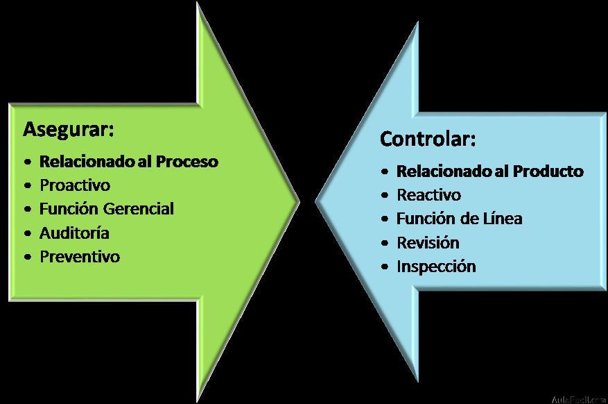 Aseguramiento vs Control de la Calidad