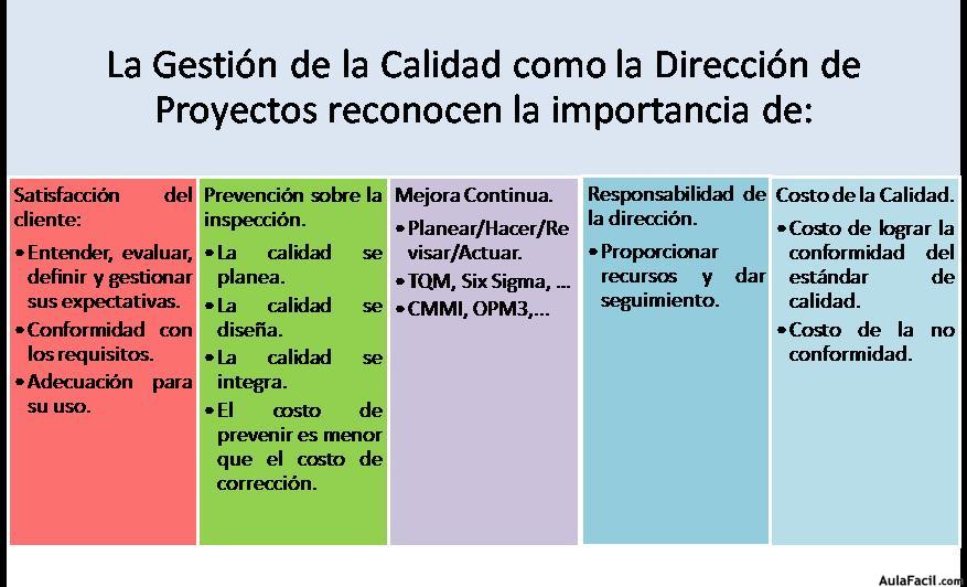 Gestión Moderna de la Calidad de Proyectos en la Dirección de Proyectos