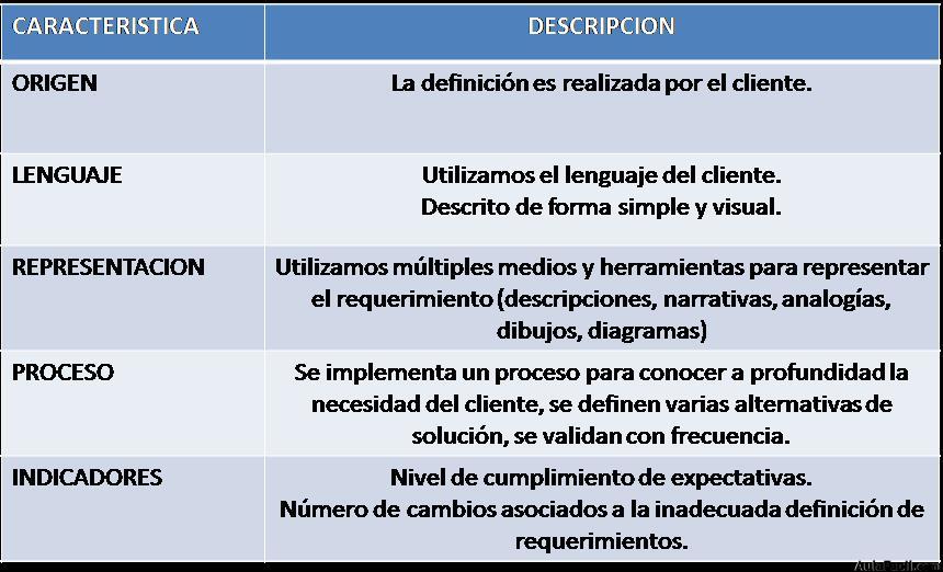 Características de los Requerimientos de Calidad