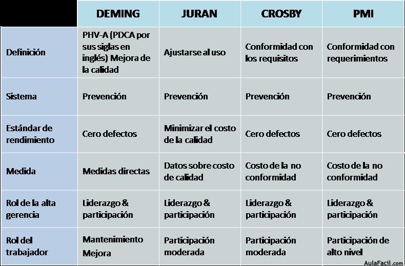 Enfoques de los autores de calidad sobre aplicaciones en proyectos