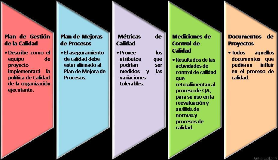 Entradas al Proceso de Realizar el Aseguramiento de la Calidad