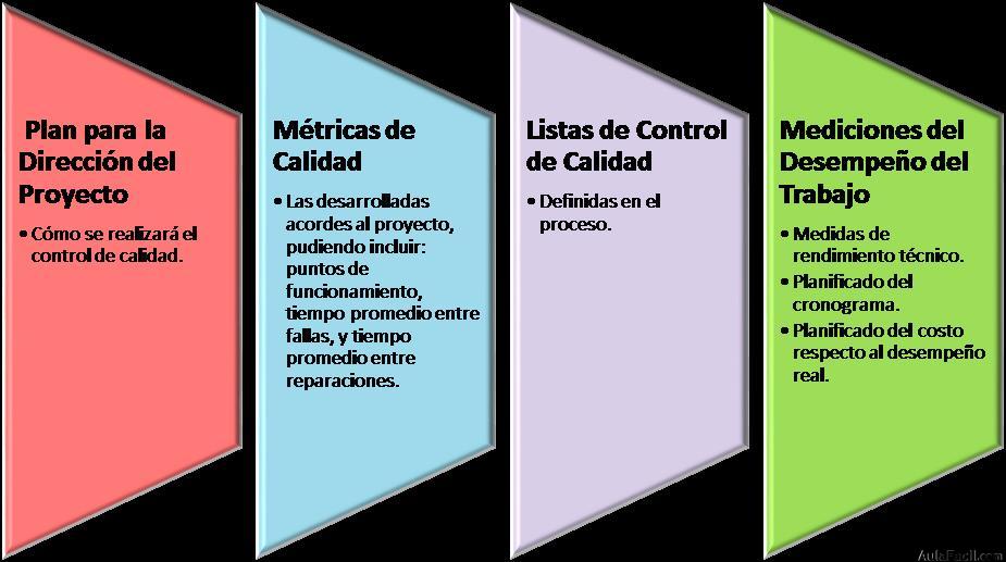 Entradas al Proceso de Realizar el Control de la Calidad