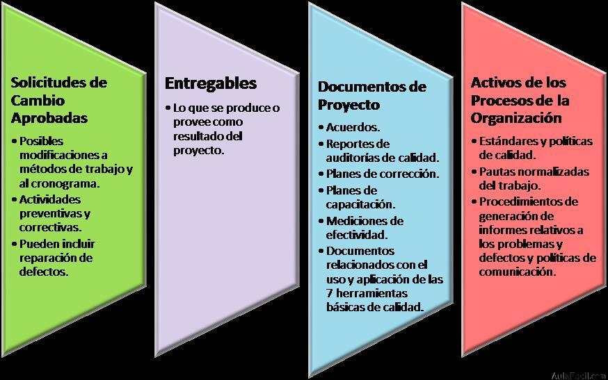 Entradas al Proceso de Realizar el Control de la Calidad