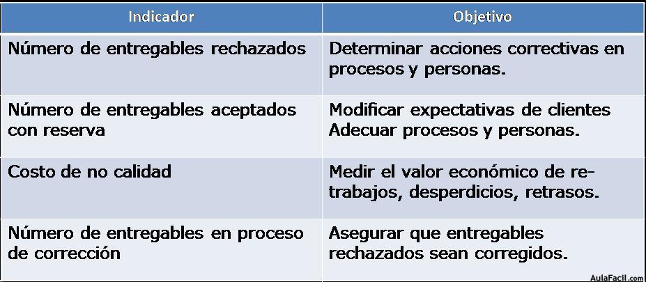 Indicadores