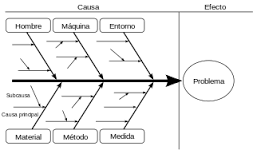 Diagrama de Ishikawa o de Pez