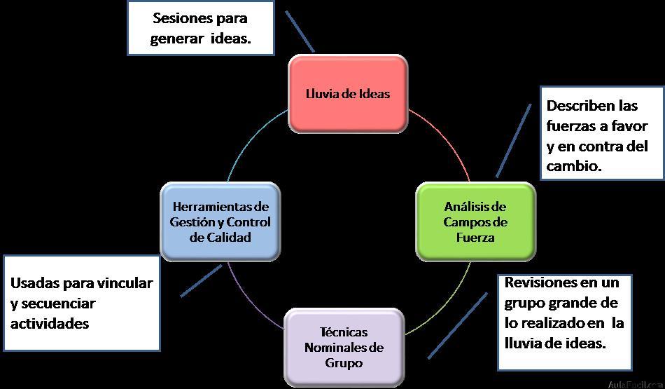 Otras herramientas de gestión de la calidad