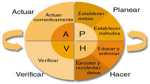 🥇▷【 El Ciclo PHVA - Gestión de la Calidad 】