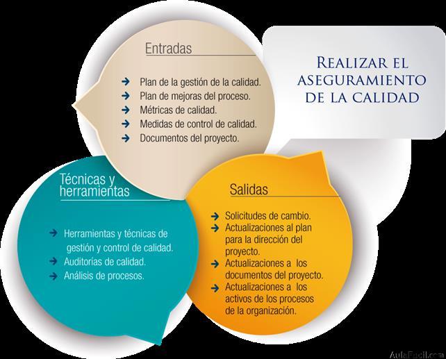 🥇 【 Proceso De Realizar El Aseguramiento De Calidad Gestión De La