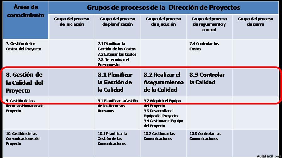 Procesos de la Gestión de la Calidad acorde a la Guía del PMBOK(R)