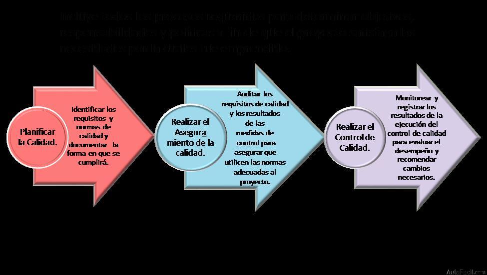 Procesos de Gestión de la Calidad acorde a la Guía del PMBOK