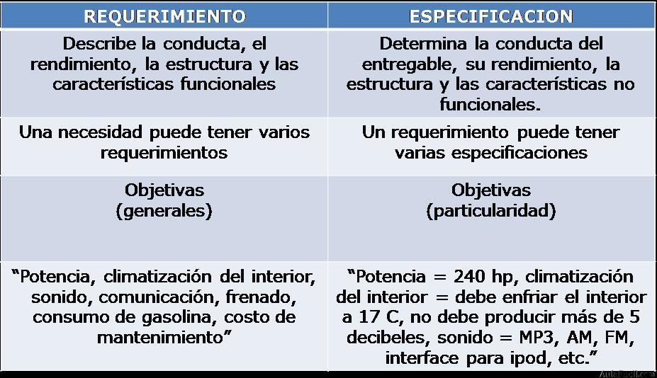 Relación Requerimiento - Especificación