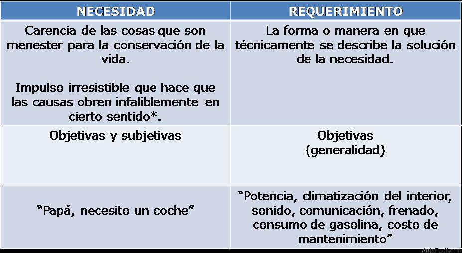 Relación Requerimiento Necesidad