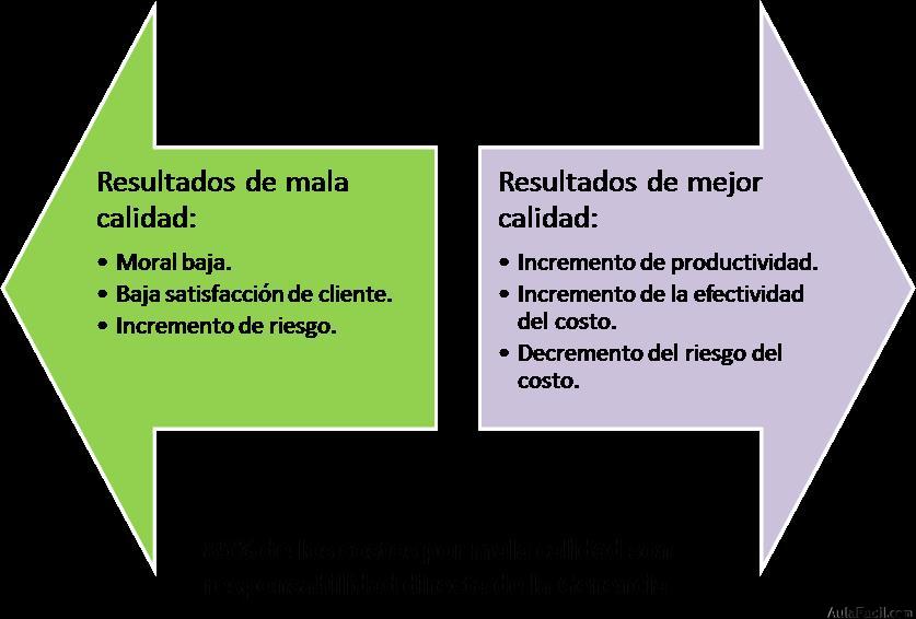 Resultados de la Calidad en Proyectos