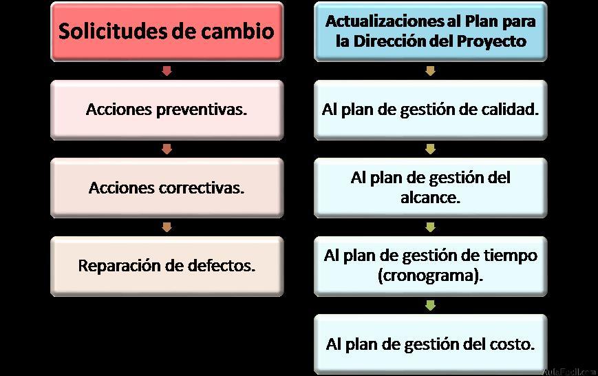 Salidas al Proceso de Realizar el Aseguramiento de la Calidad