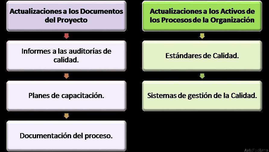 Salidas al Proceso de Realizar el Aseguramiento de la Calidad