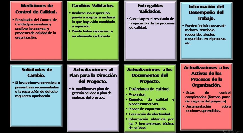 Salidas al Proceso de Realizar el Control de la Calidad