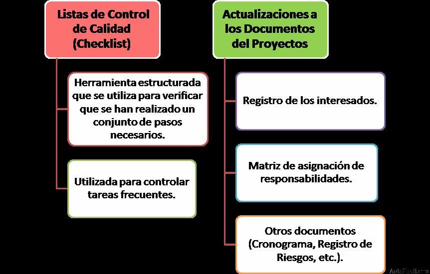 Salidas al Proceso de Planificación de la Gestión de la Calidad