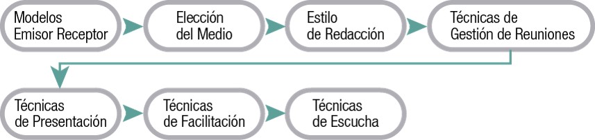 Administración de la comunicación efectiva