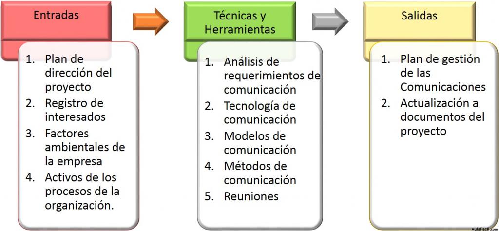 Entradas al Proceso de Planificación de la Comunicación