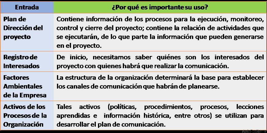 Entradas al Proceso de Planificar las Comunicaciones