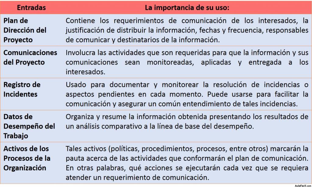 Entradas al Proceso de Controlar las Comunicaciones