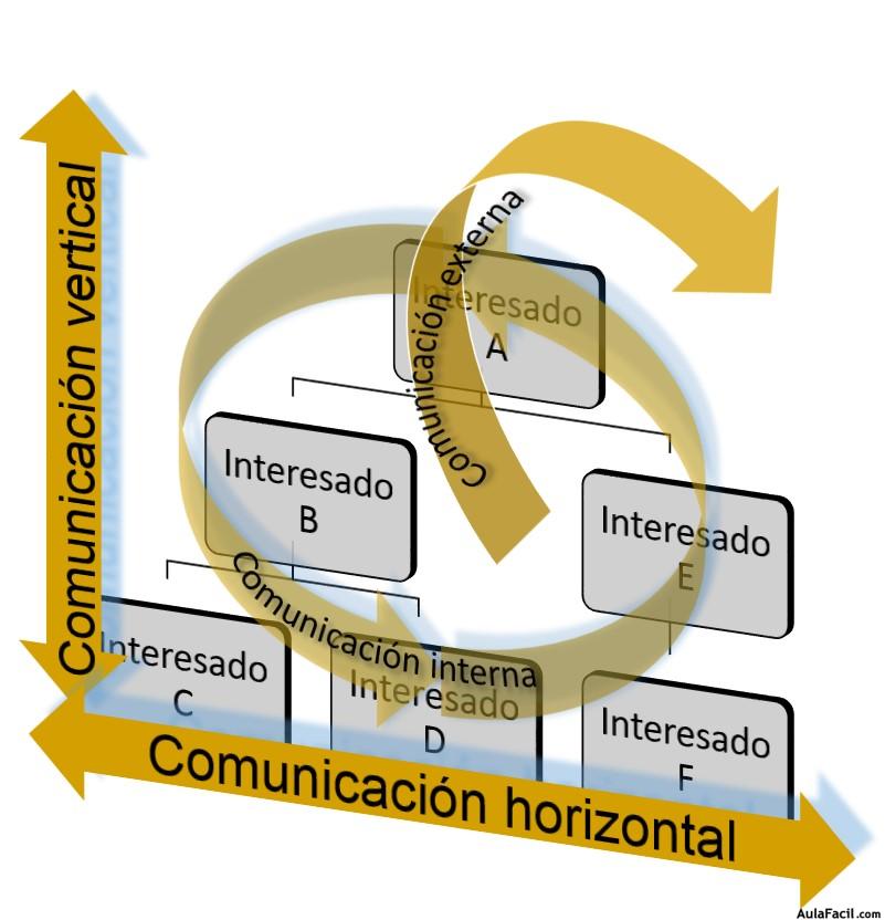Tipos de comunicación organizacional