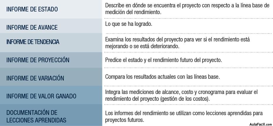 Diversos tipos de Informes de Desempeño