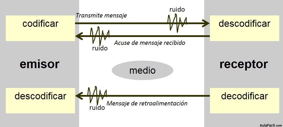 Modelo de Comunicación