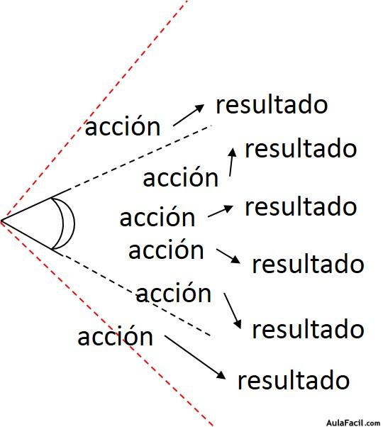 Observación - Acción - Resultado