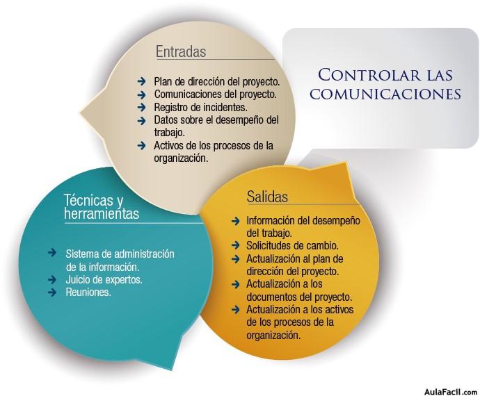 Proceso de Controlar las Comunicaciones