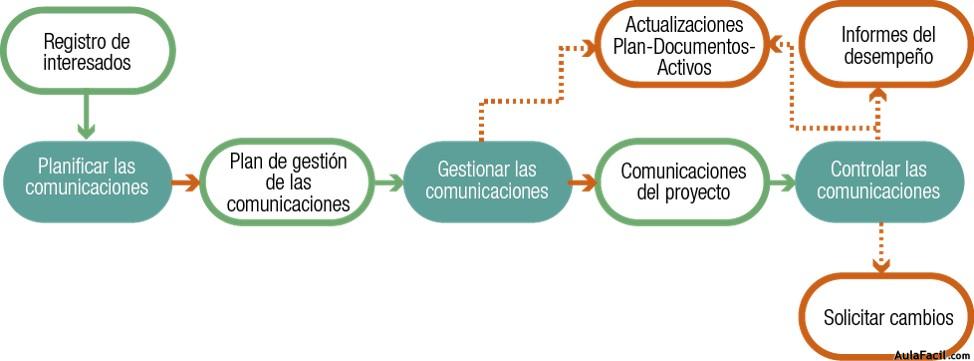 Síntesis de los Procesos de Gestión de las Comunicaciones