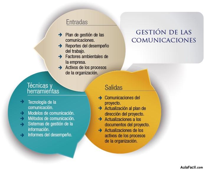 Proceso de Gestionar las Comunicaciones