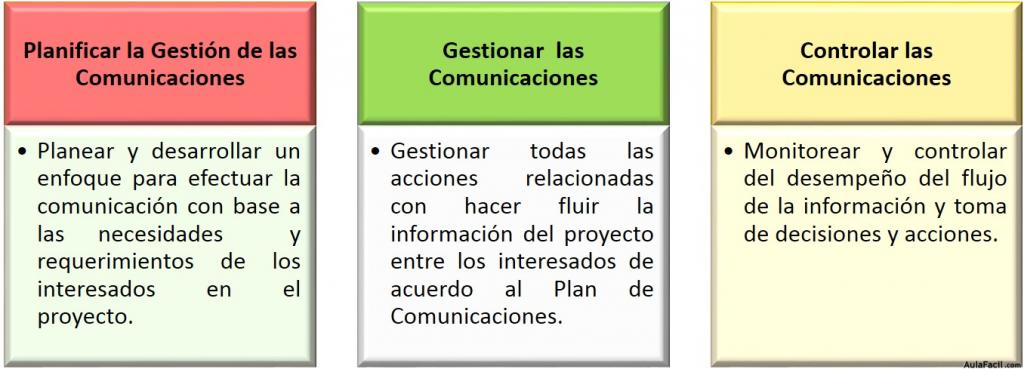 Procesos de la Gestión de las Comunicaciones