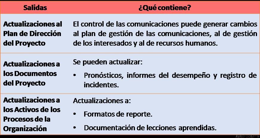 Salidas al Proceso de Controlar las Comunicaciones (2)