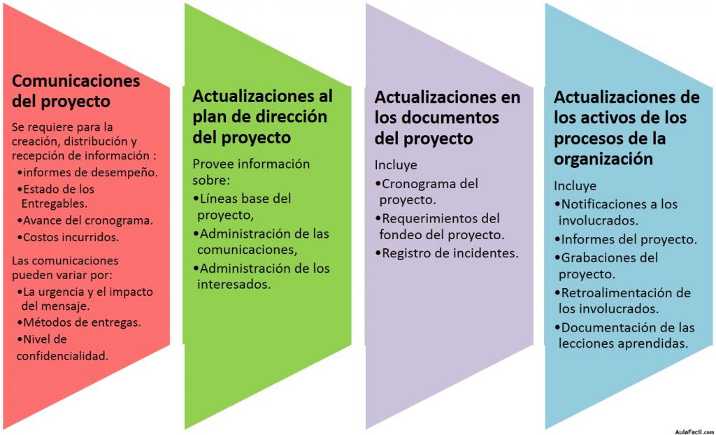 Salidas al Proceso de Gestionar las Comunicaciones