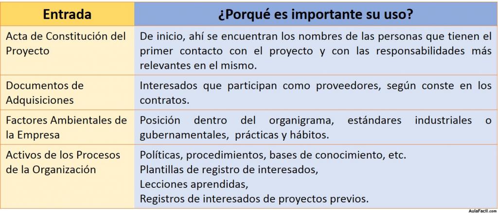 Entradas al Proceso Identificar a los Interesados