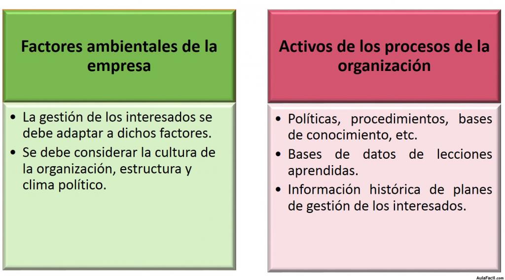 Entradas Planificación de la Gestión de los Interesados