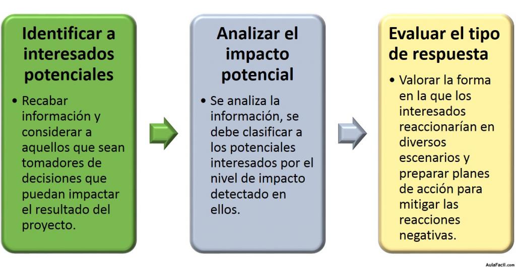 Herramientas de análisis para identificar interesados