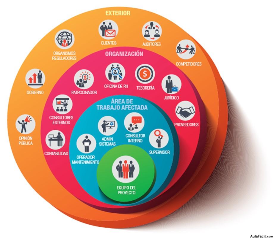 Niveles de proximidad en participación activa en el proyecto por los interesados