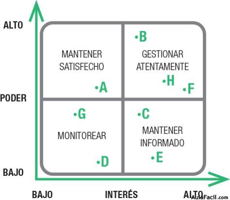 Estrategias de seguimiento a interesados según cuadrante para el mapa poder-interés