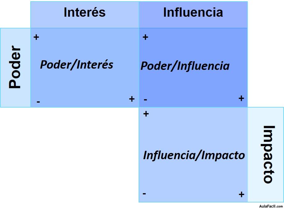 Mapeo de los interesados