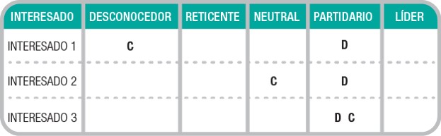 Matriz de compromiso de los interesados - Estado actual / Estado deseado