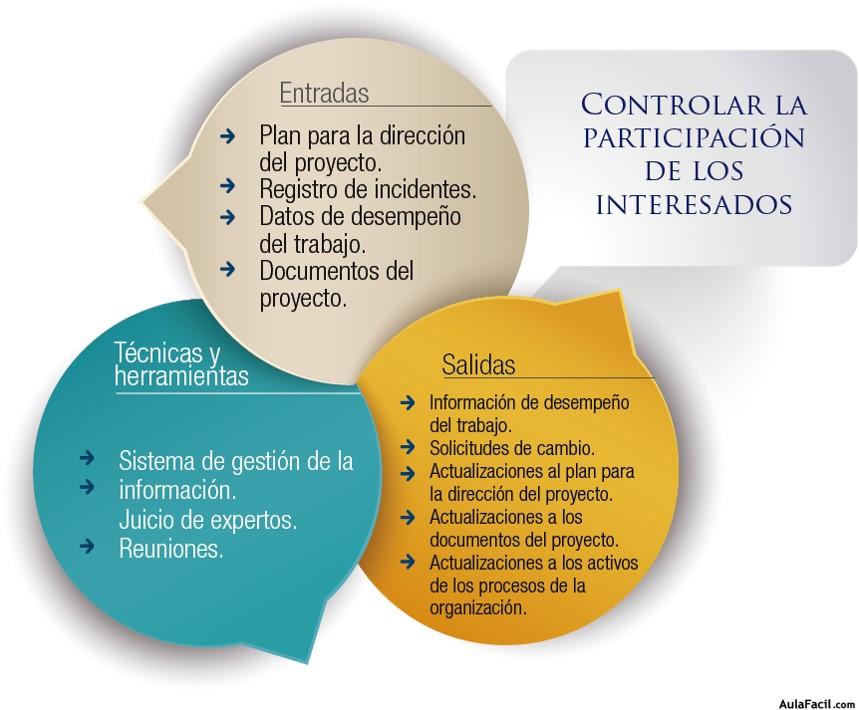 Proceso Controlar la Participación de los Interesados