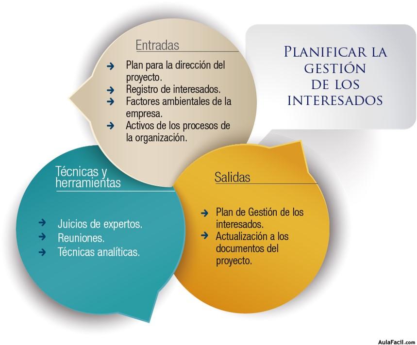 Proceso Planificar la Gestión de Ineresados