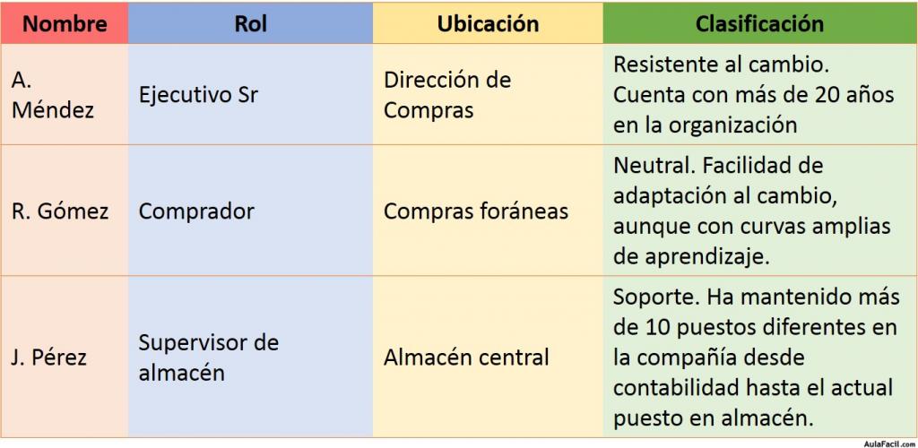 Ejemplo de registro de interesados simple